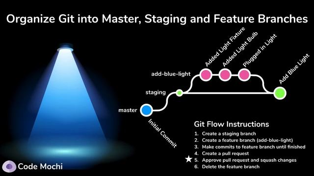 Git Branches for Well Ordered Code- #1 Overview смотреть онлайн