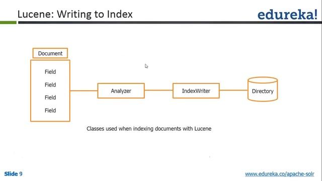 Introduction to Apache Lucene | Why Lucene | Apache Lucene Tutorial | Edureka смотреть онлайн