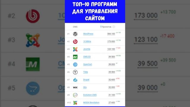 Что такое CMS для сайта / Wordpress, Joomla, Битрикс? смотреть онлайн