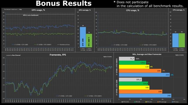 CPU benchmark i7 8700k with GTX 1080 vs RTX 3080Ti | The GPUs isn`t bottleneck at CPU benchmark! смотреть онлайн