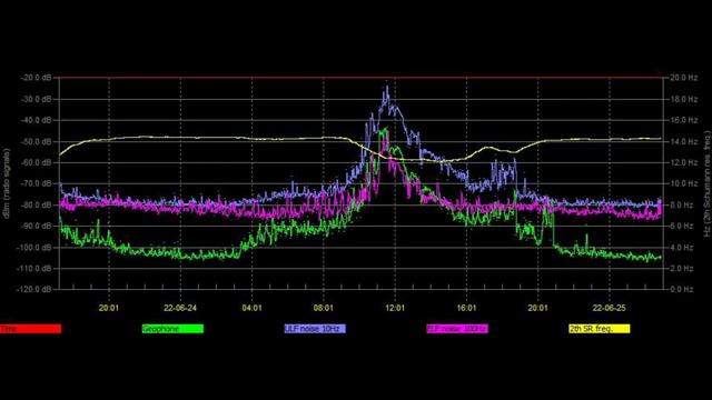 Отличная активность, обзор графиков из разных стран мира 25.06.2022год смотреть онлайн