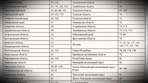 Коды регионов России на автомобильных номерах