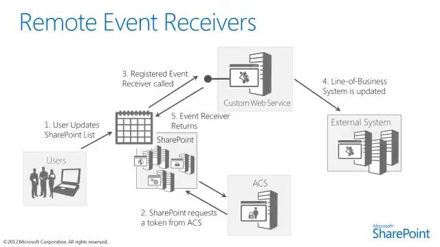 Introducing Remote Event Receivers in SharePoint 2013 смотреть онлайн