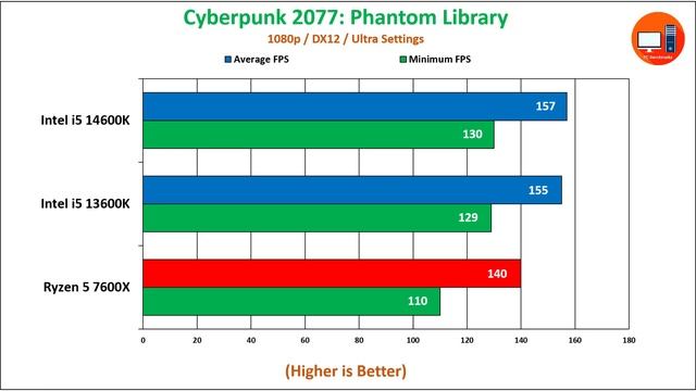 Intel I5 14600K Vs I5 13600K Vs Ryzen 5 7600X