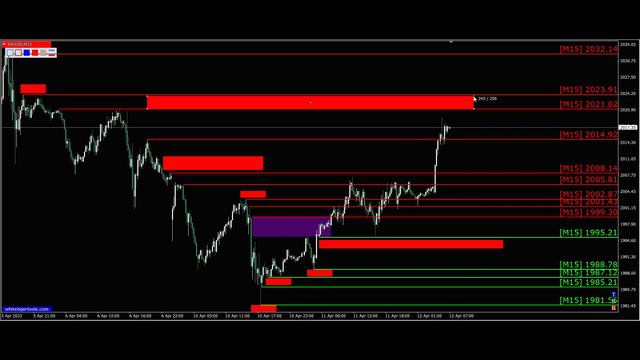 Gold (XauUsd). Анализ графика движения цены золото на 12.04.2023. Трейдинг, обучающие видео. смотреть онлайн