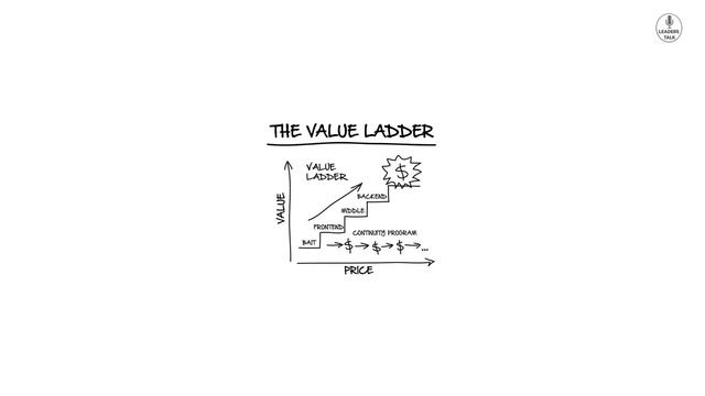 DotCom Secrets Detailed Summary (Part 1) - Value Ladders and Funnels - Russell Brunson смотреть онлайн