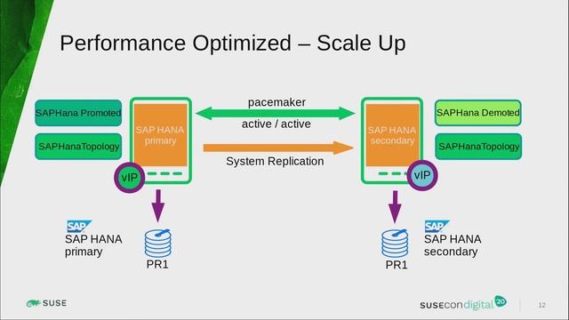 TUT-1226: SAP HA on SUSE: All you need to know смотреть онлайн