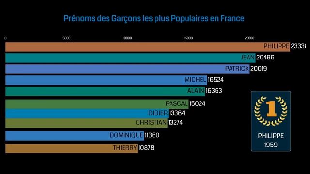 TOP 10 PRÉNOMS DE GARÇONS LES PLUS POPULAIRES EN FRANCE DEPUIS 1900 смотреть онлайн