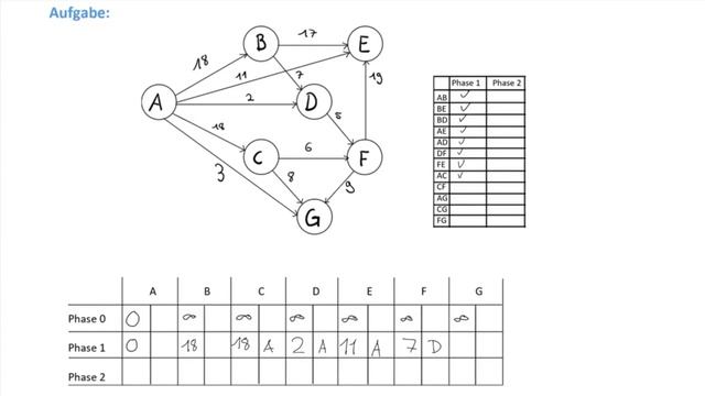 Bellman Ford Algorithmus (Graphentheorie) смотреть онлайн