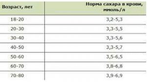 Норма сахара в крови по возрастам. Таблицы. На заметку.