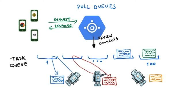 Pull Queues - Developing Scalable Apps with Java смотреть онлайн