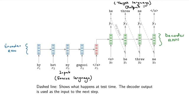 A basic encoder-decoder model for machine translation (NLP817 10.1) смотреть онлайн