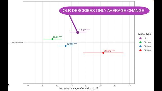 Quantile Regression as The Most Useful Alternative for Ordinary Linear Regression смотреть онлайн