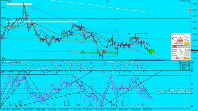 Обзор Форекс 2019 05 20 Евро, Фунт, индекс доллара смотреть онлайн