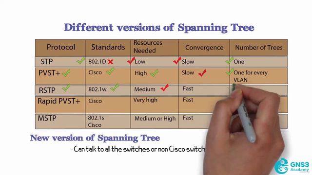 17 Spanning Tree Comparison Summary смотреть онлайн