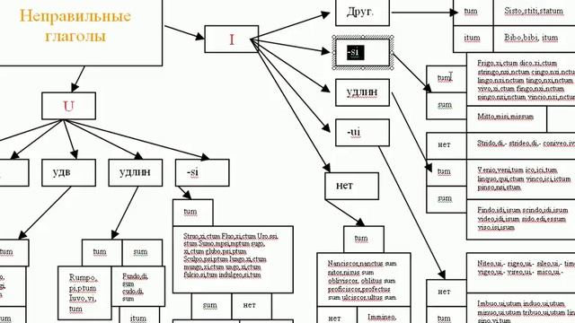 Общая система латинских неправильных глаголов смотреть онлайн