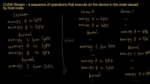 [CUDA Programming Series] CUDA Events and Streams смотреть онлайн