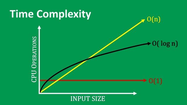 Time Complexity Animations | Data Structure | Visual How смотреть онлайн