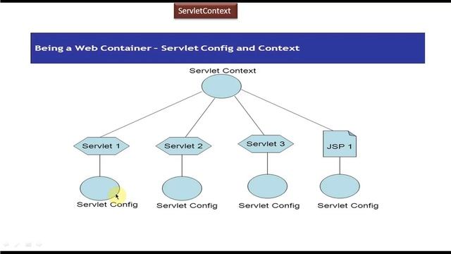 ServletContext Introduction | Servlets смотреть онлайн