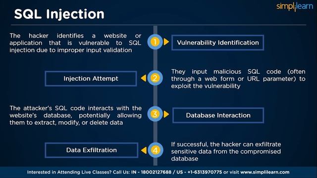 How Hacking Works ? | How Hacking Actually Looks Like ? | Step by Step Hacking | Simplilearn смотреть онлайн