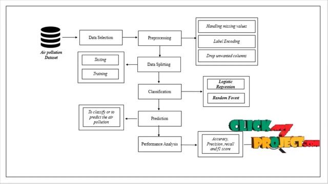 Python Data Mining Projects - Prediction of Air Pollution using Machine Learning - ClickMyProject смотреть онлайн