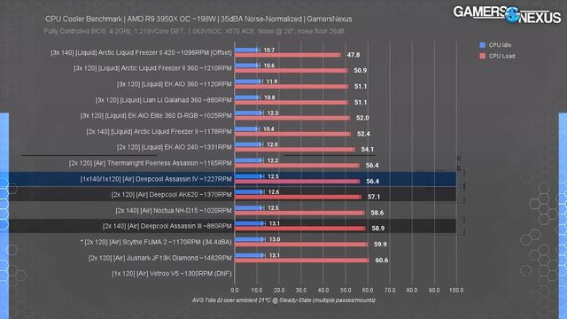 Mega Size Air Cooler: Deepcool Assassin IV CPU Cooler Review & Benchmarks смотреть онлайн