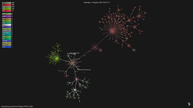 Visualizing commits for Phalcon in 2021 смотреть онлайн