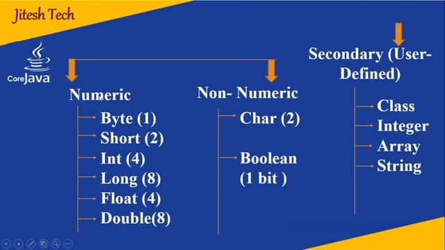 Data Type in java || What is Data type? || What is Data type in java ? || #java #datatypes смотреть онлайн