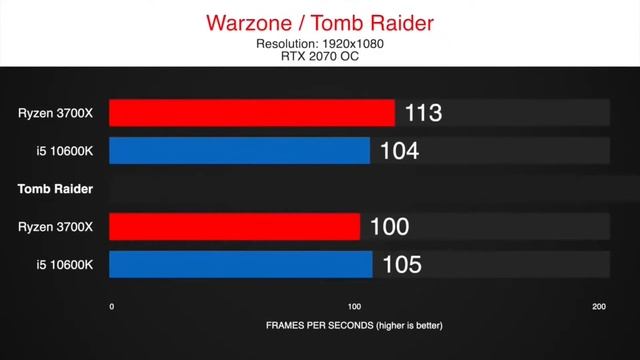 Ryzen 7 3700X vs i5 10600K Gaming Comparison - Fortnite смотреть онлайн
