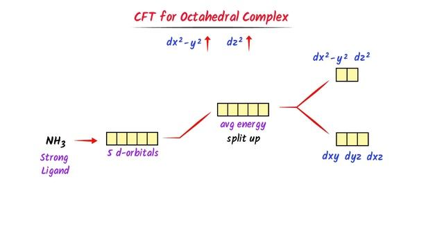 Crystal Field Theory | Easy Trick смотреть онлайн
