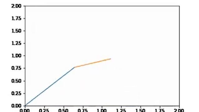 A python generated animated orientation of 2R robotic arm смотреть онлайн