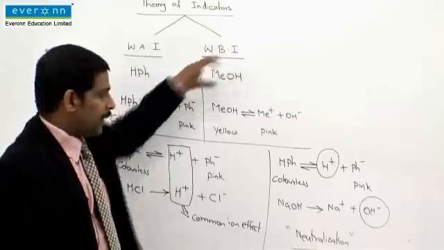 Theories Of Indicators- 1. Ostwald's Theory  2. Quinonoid Theory