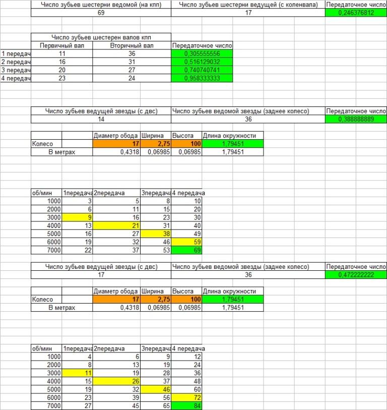Передаточные числа, расчёт максимальной скорости 152FMH смотреть онлайн
