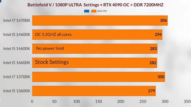 I5 14th 14600k Vs 13600k VS I7 14700K VS I7 13700K 14600K OC VS Stock Gaming Benchmark + RTX 4090
