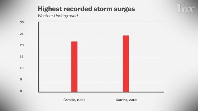 Why a storm surge can be the deadliest part of a hurricane смотреть онлайн