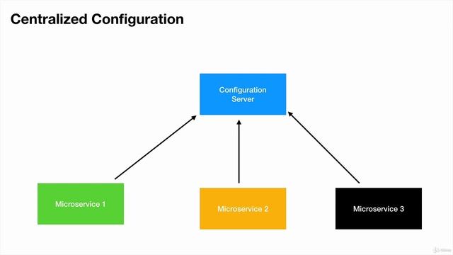 Spring Cloud Configuration смотреть онлайн