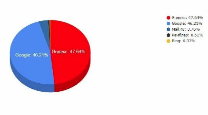 Что искали россияне в Яндексе? смотреть онлайн
