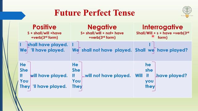 Future Perfect Tense Easy English | Learn English | فعل مُستقبل مُکمل смотреть онлайн