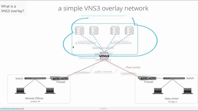 what is an overlay network? смотреть онлайн