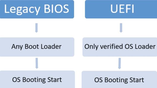 UEFi или Legasy BIOS  что выбрать   РЕШЕНО!