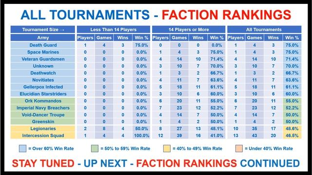 KILL TEAM - WIN RATES & Tournament WINS, all FACTIONS RANKED - Weekly Stats Show - Jan 23, Week 0 смотреть онлайн