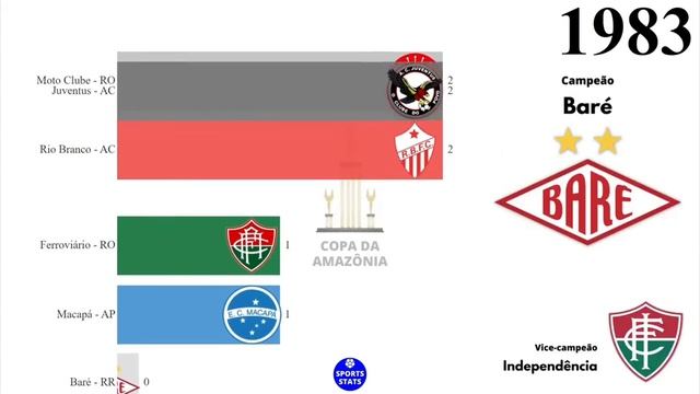 react 19, todos os campeões da copa amazonia смотреть онлайн