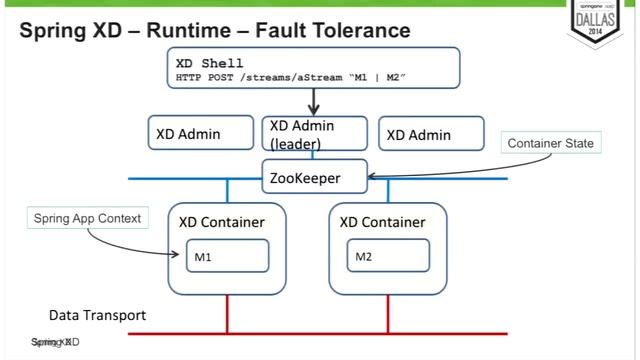Develop powerful Big Data Applications easily with Spring XD смотреть онлайн