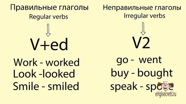Видеоурок по английскому языку Past Simple Tense Прошедшее Простое время смотреть онлайн