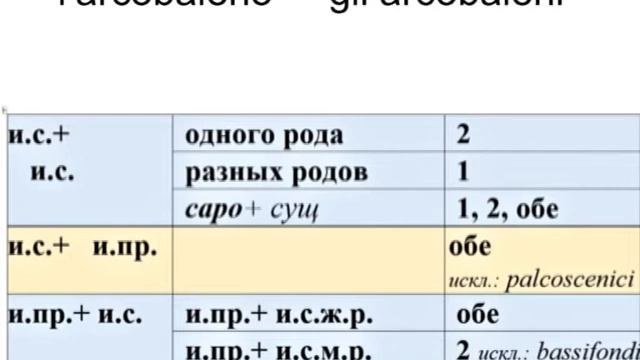 Итальянский. Сложные и избыточные имена существительные. ИПС 4 3 смотреть онлайн