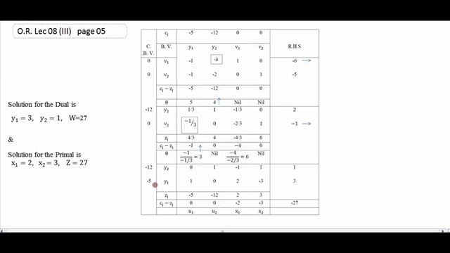 Dual Simplex algorithm, Simplex and dual simplex algorithm for mixed constraints, смотреть онлайн