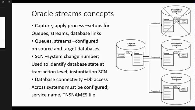 Oracle Streams Concepts, Processes And Setup Presentation смотреть онлайн
