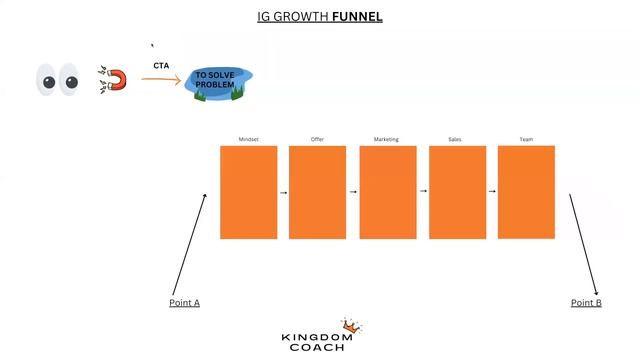 IG GROWTH FUNNEL For Online Coaches смотреть онлайн
