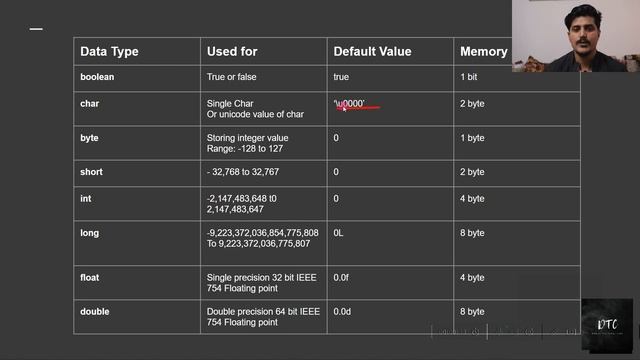 Data types in Java. What are primitive and non-primitive data types in java? | DineshDTC смотреть онлайн