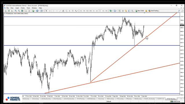 CFD - от простого к сложному. Индекс FTSE 100 - основной фондовый индекс Великобритании смотреть онлайн